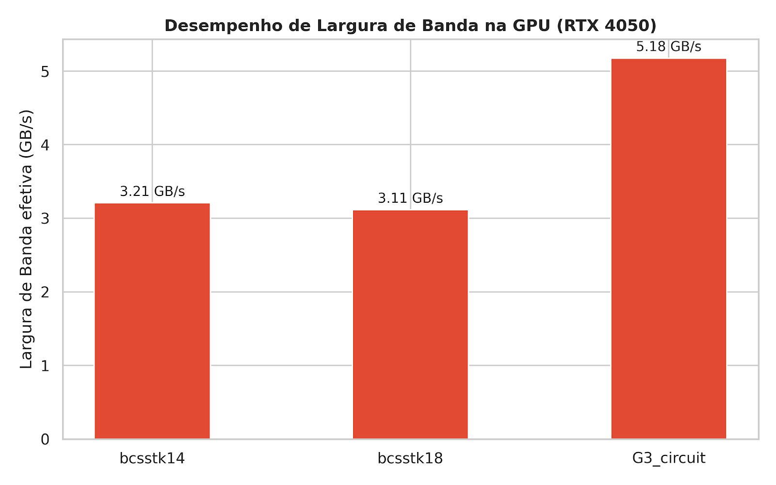 Largura de Banda GPU