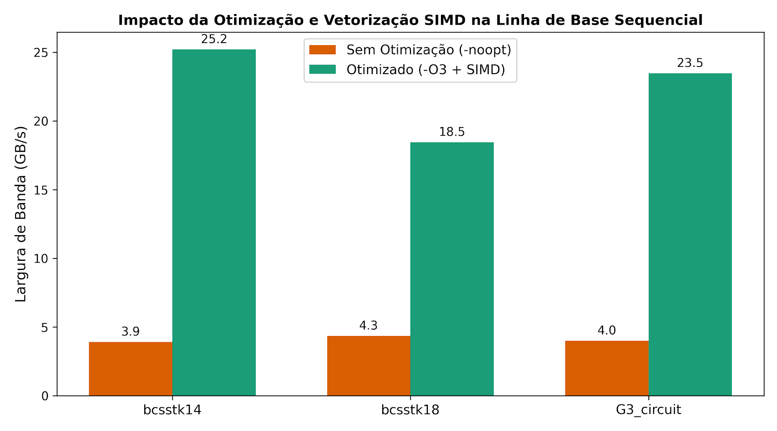 Desempenho Sequencial
