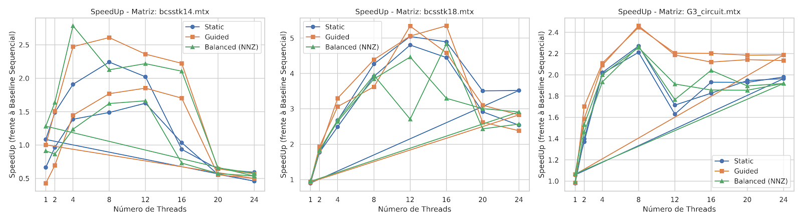 SpeedUp OpenMP CPU