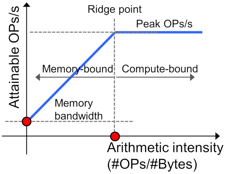 Gráfico Simplificado do Modelo Roofline: Limites de Memória e Computação