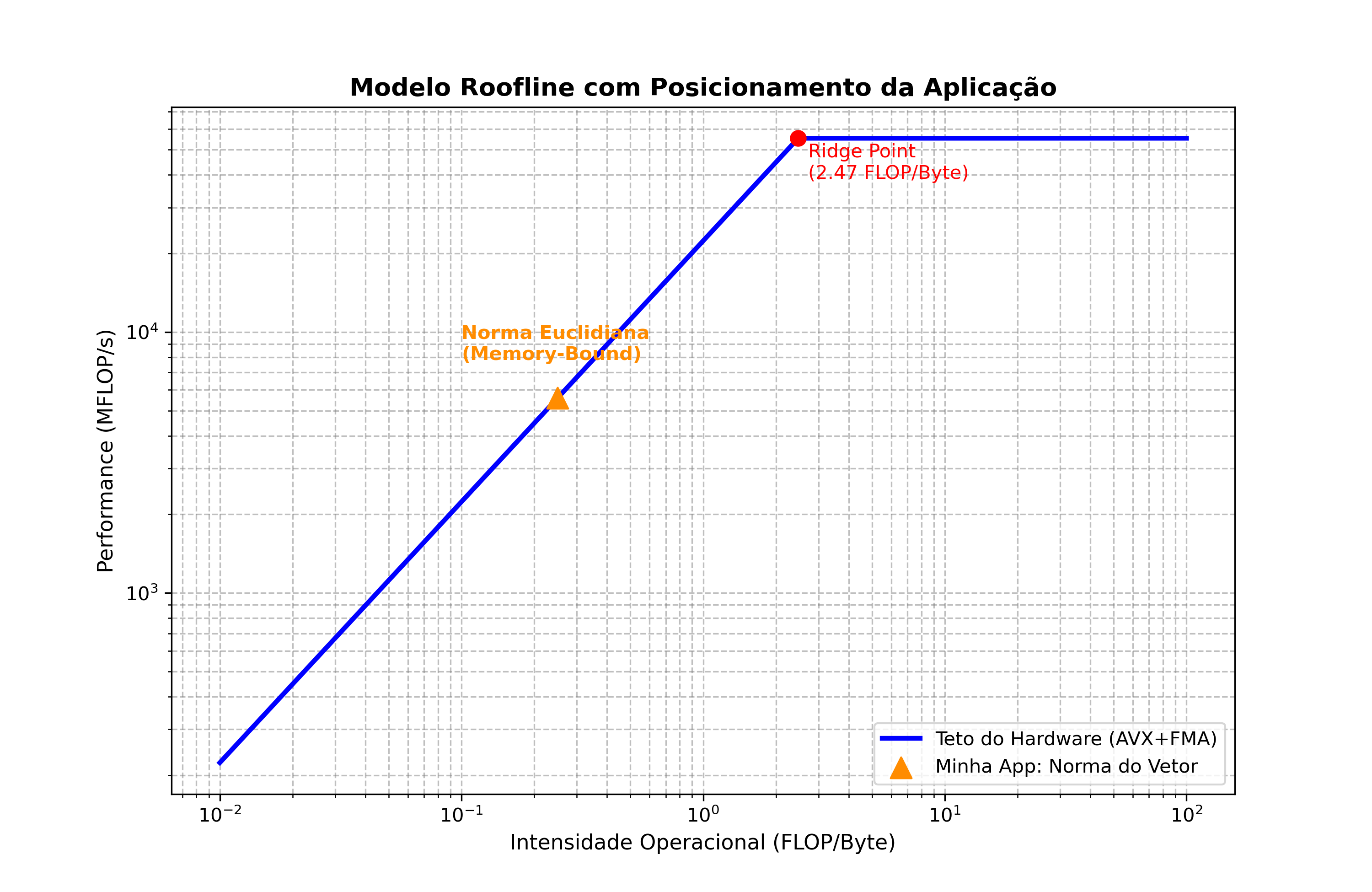 Modelo Roofline com Posicionamento da Aplicação