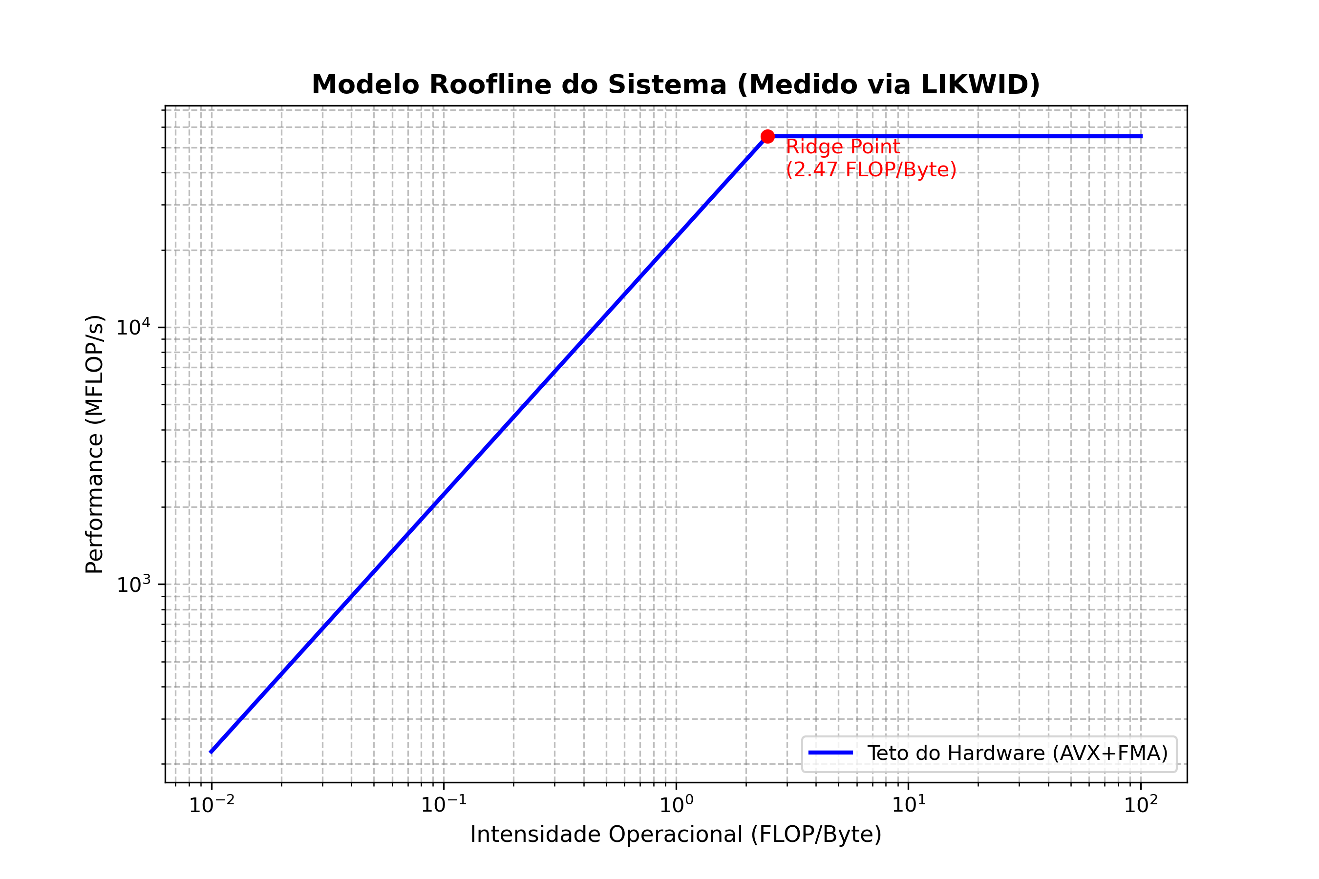 Modelo Roofline do Sistema Medido via LIKWID